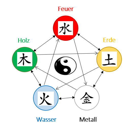 5 Elemente Zyklus